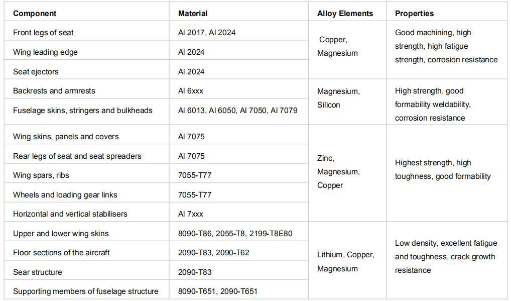 aluminium alloys in aircraft