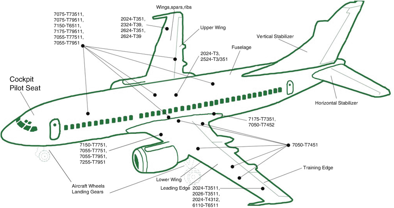 aircraft aluminium alloy