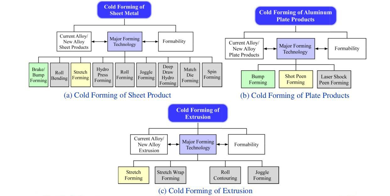 aircraft aluminum processing